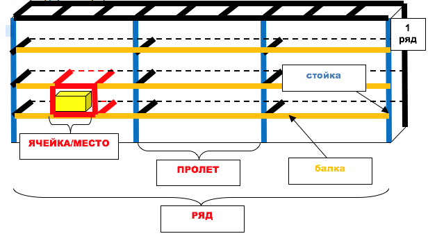 Как правильно маркировать стеллажи на складе?