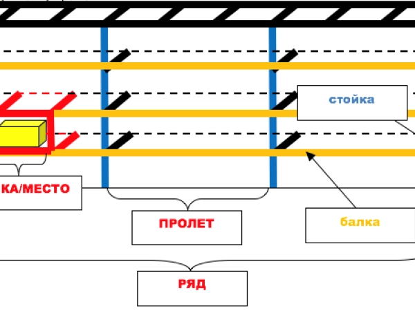 Как правильно маркировать стеллажи на складе?